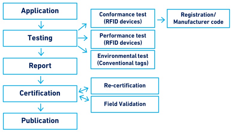 RFID Testing, Compliance Testing and Certification